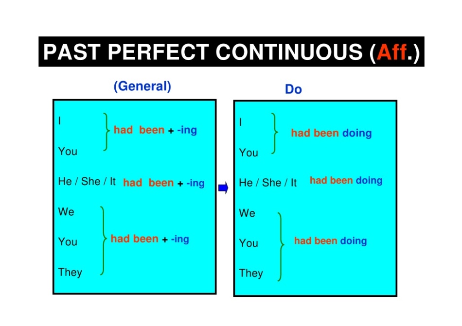 Предложения present past continuous. Past perfect Continuous. Паст Перфект и паст континиус. Паст Перфект и паст Перфект континиус. Past perfect Continuous схема.